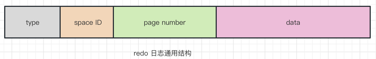 redo日志的通用结构