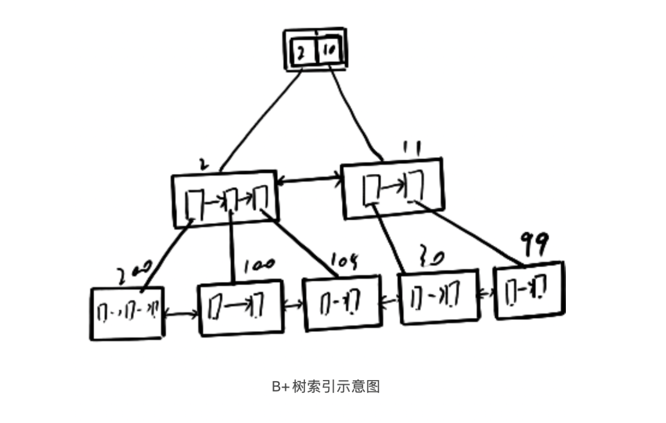 Innodb的B+树
